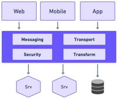 架構(gòu)師藍(lán)圖 理解軟件風(fēng)格與模式，應(yīng)用軟件的服務(wù)